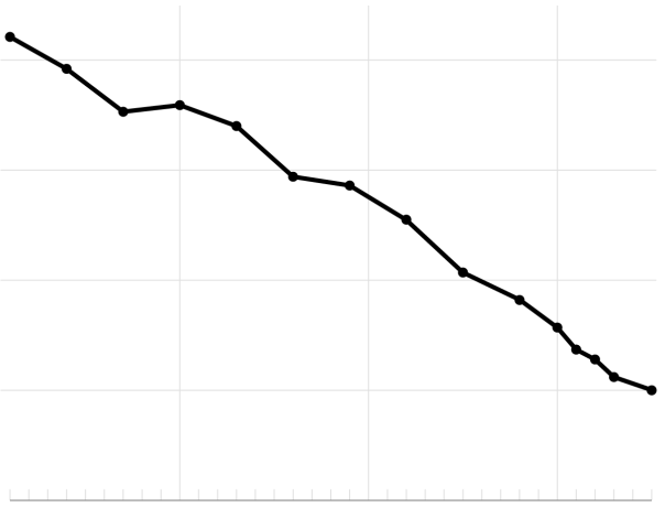 Decline in Extreme Poverty